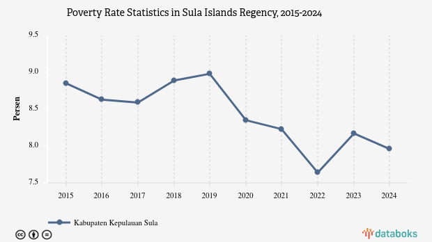 7,96% Penduduk di Kabupaten Kepulauan Sula Masuk Kategori Miskin