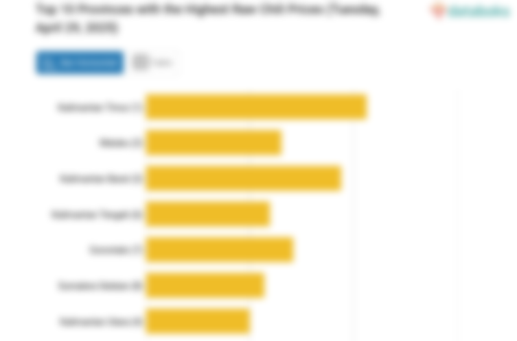 Harga Cabai Rawit di Kalimantan Timur Rp.169,05 Ribu per Kg (Selasa, 29 April 2025)