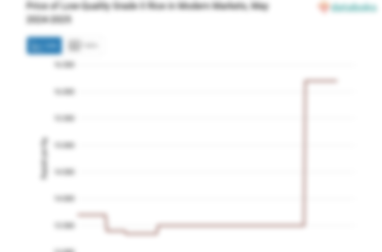 Harga Beras Kualitas Bawah II di Pasar Modern Provinsi Kalimantan Utara Sebulan Terakhir Naik 20%