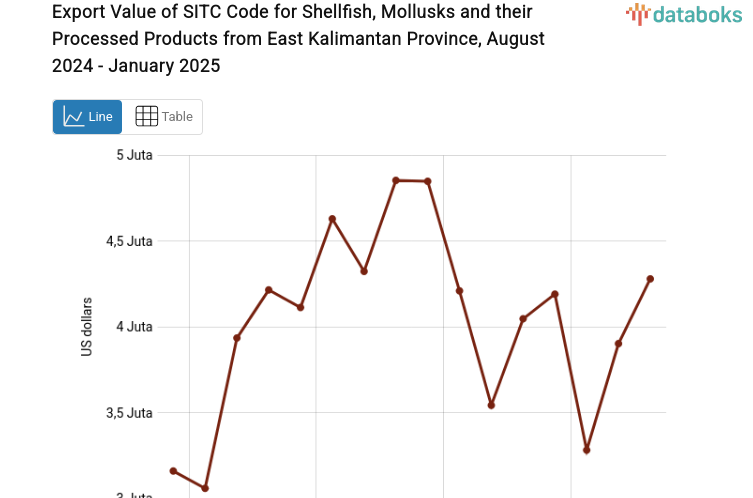 Nilai Ekspor Ikan Kerang Kerangan Moluska dan Olahannya Provinsi Kalimantan Timur Januari 2025