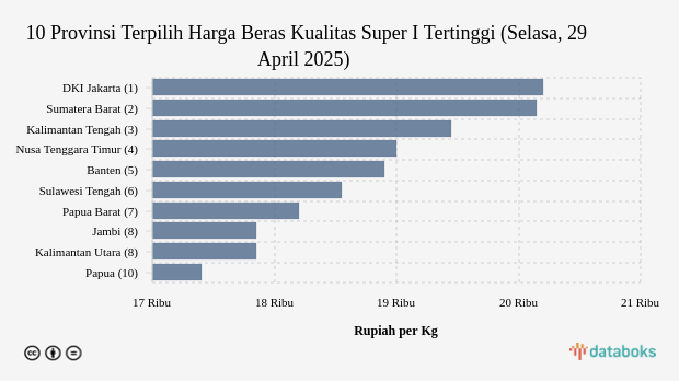 10 Provinsi dengan Harga Beras Kualitas Super I Paling Mahal (Selasa, 29 April 2025)