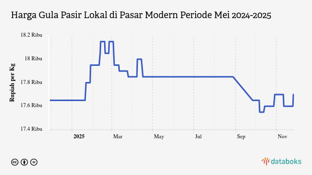 Harga Gula Pasir Lokal di Pasar Modern Provinsi Bali Sebulan Terakhir Turun 0,28%