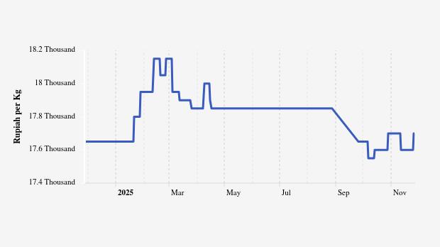Harga Gula Pasir Lokal di Pasar Modern Provinsi Bali Sebulan Terakhir Turun 0,28%