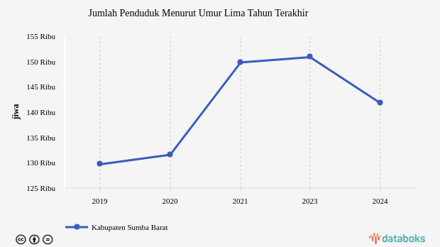 Update 2024: Jumlah Penduduk Kabupaten Sumba Barat 141,78 Ribu Jiwa