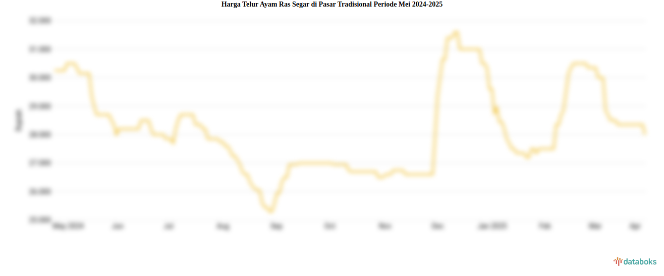 Harga Telur Ayam Ras Segar di Pasar Tradisional Provinsi DKI Jakarta Sebulan Terakhir Turun 7,74%
