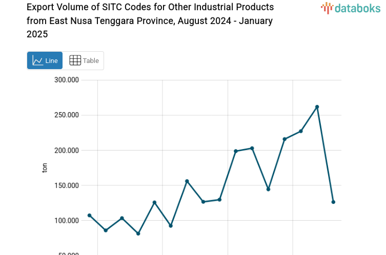 Volume Ekspor Hasil Industri Lainnya Provinsi Nusa Tenggara Timur Januari 2025