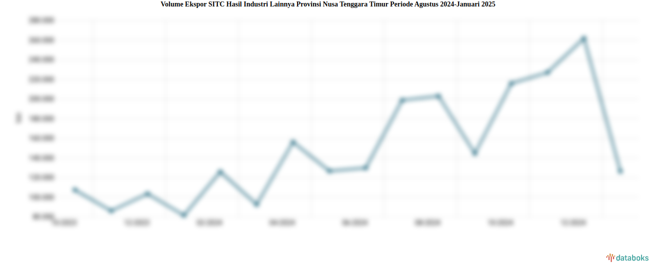Volume Ekspor SITC Hasil Industri Lainnya Provinsi Nusa Tenggara Timur Periode Agustus 2024-Januari 2025