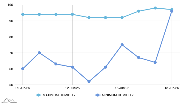 Cuaca Esok Hari di Kota Depok, Kelembapan Udara 64-95
