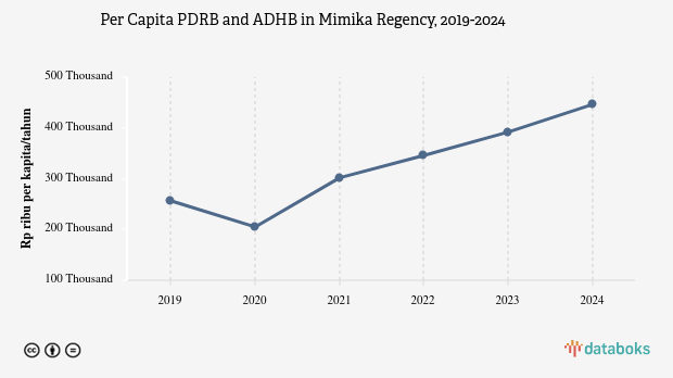 PDRB ADHB per Kapita Kabupaten Mimika Rp.446,33 Juta Data per 2024