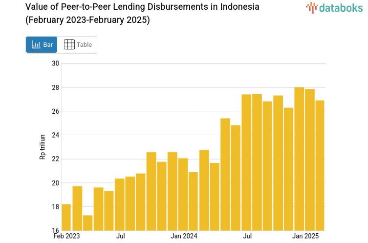Value of Peer-to-Peer Lending Disbursements in Indonesia (February 2023-February 2025)