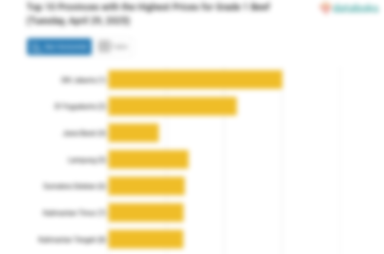 Harga Daging Sapi Kualitas 1 di DKI Jakarta Paling Mahal di Indonesia (Selasa, 29 April 2025)