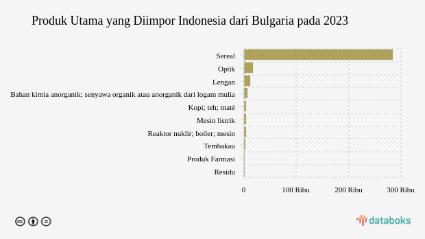 Indonesia Impor Sereal Senilai US$ 284,74 Juta dari Bulgaria pada 2023