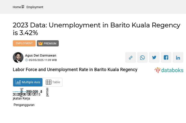 Labor Force and Unemployment Rate in Barito Kuala Regency