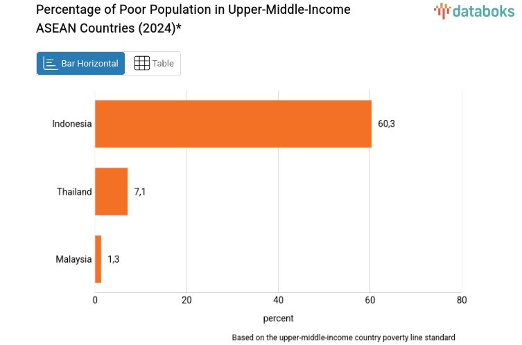 Percentage of Poor Population in Upper-Middle-Income ASEAN Countries (2024)*