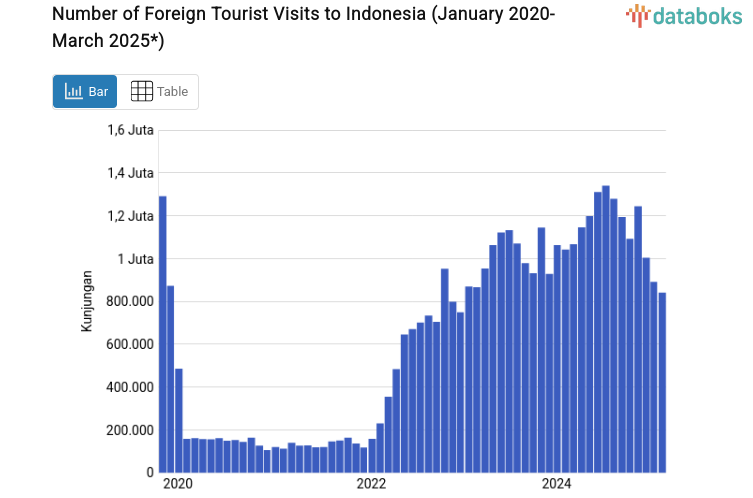 Number of Foreign Tourist Visits to Indonesia (January 2020-March 2025*)