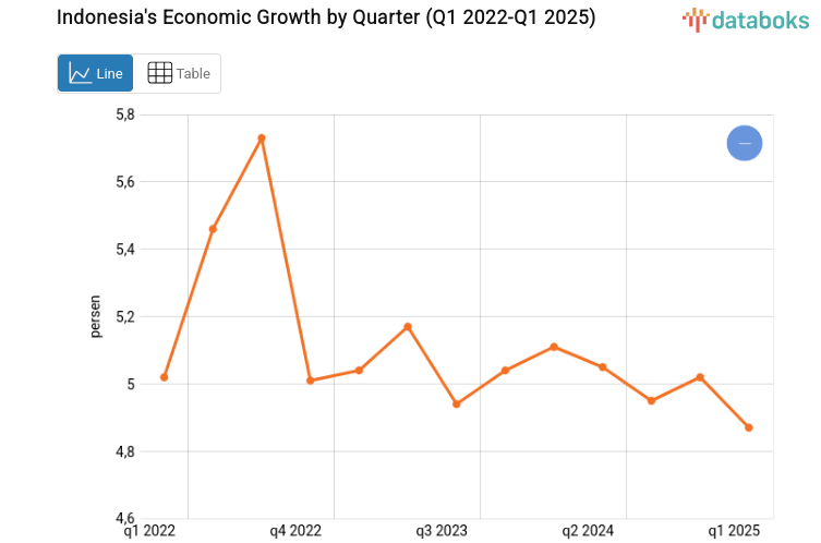 Indonesia's Economic Growth by Quarter (Q1 2022-Q1 2025)