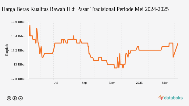 Harga Beras Kualitas Bawah II di Pasar Tradisional Provinsi Aceh Sebulan Terakhir Naik 0,76%