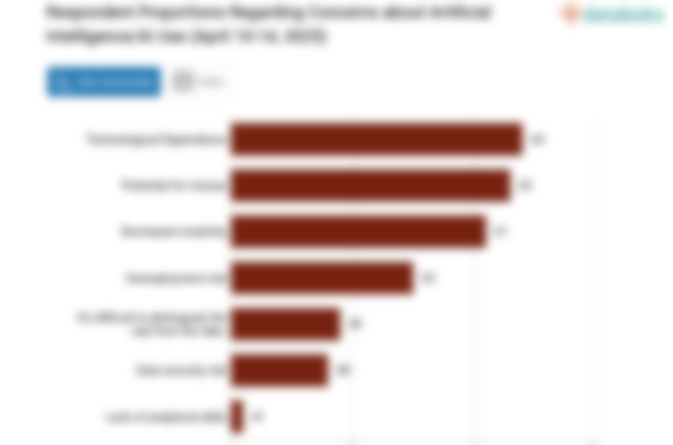 Respondent Proportions Regarding Concerns about Artificial Intelligence/AI Use (April 10-14, 2025)