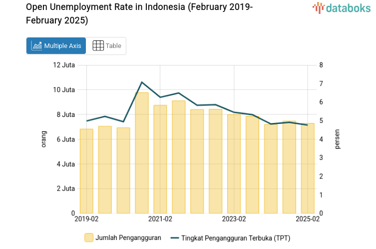 Open Unemployment Rate in Indonesia (February 2019-February 2025)