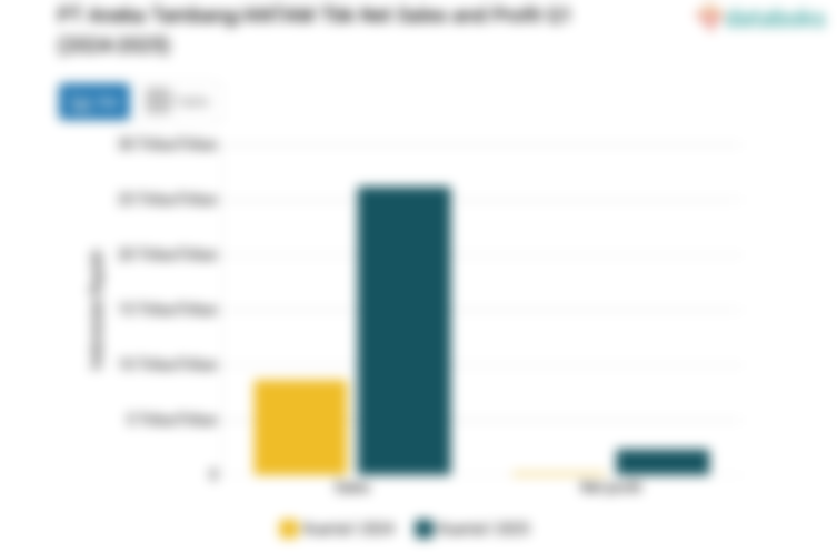 Penjualan dan Laba Bersih PT Aneka Tambang/ANTAM Tbk per Kuartal I (2024-2025) 
