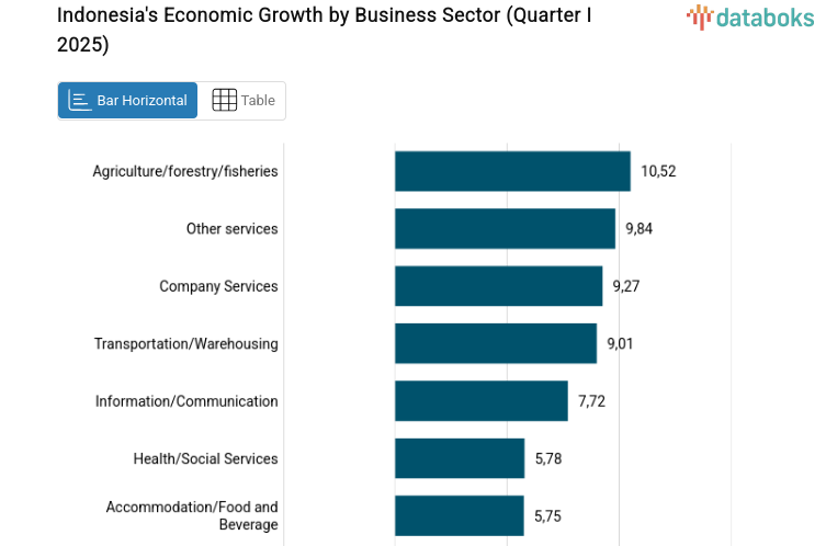 Indonesia's Economic Growth by Business Sector (Quarter I 2025)