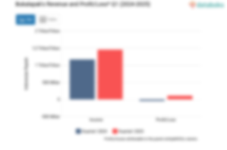 Bukalapak's Revenue and Profit/Loss* Q1 (2024-2025)