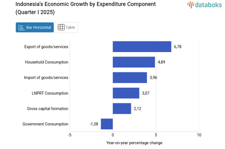 Indonesia's Economic Growth by Expenditure Component (Quarter I 2025)