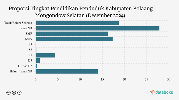 17,34% Penduduk Bolaang Mongondow Selatan Lulusan SMA pada Akhir 2024