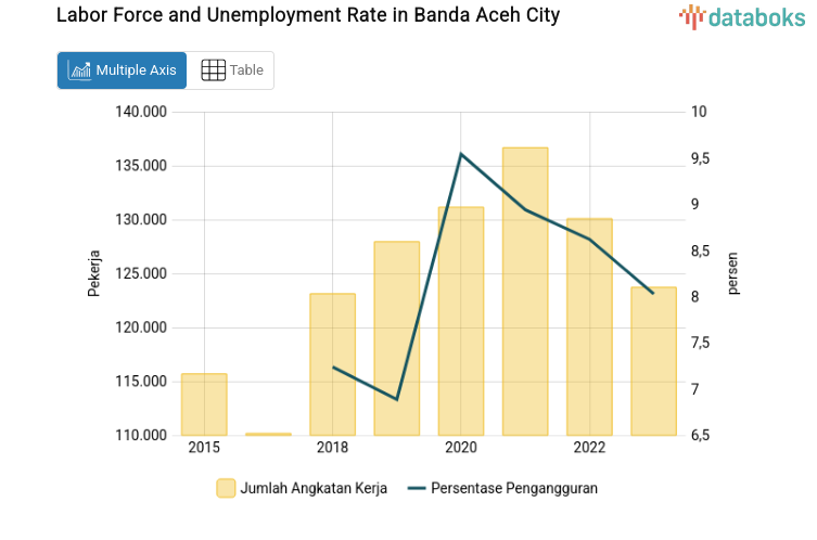 Labor Force and Unemployment Rate in Banda Aceh City