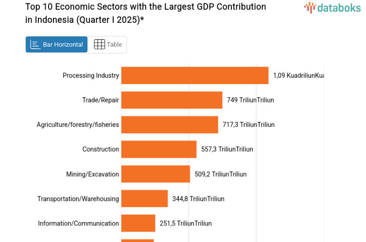 Top 10 Economic Sectors with the Largest GDP Contribution in Indonesia (Quarter I 2025)*
