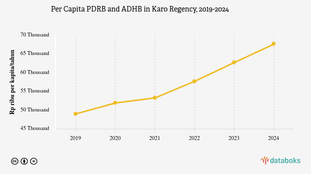 PDRB ADHB per Kapita Kabupaten Karo Rp.67,69 Juta Data per 2024