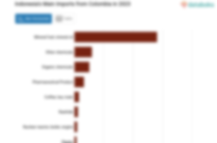 Impor Bahan Bakar Mineral Indonesia dari Kolumbia Turun Menjadi US$ 14,06 Juta