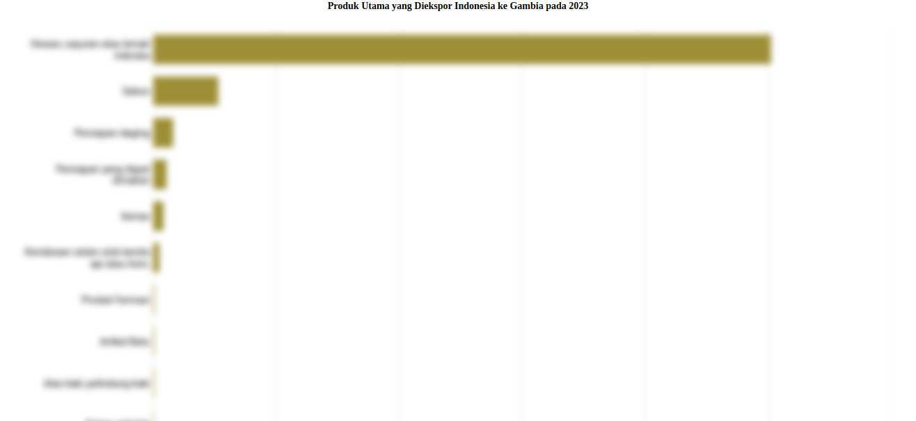 Inilah Produk yang Banyak Diekspor Indonesia ke Gambia pada 2023