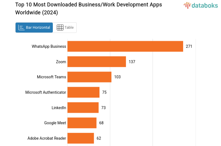 Top 10 Most Downloaded Business/Work Development Apps Worldwide (2024)