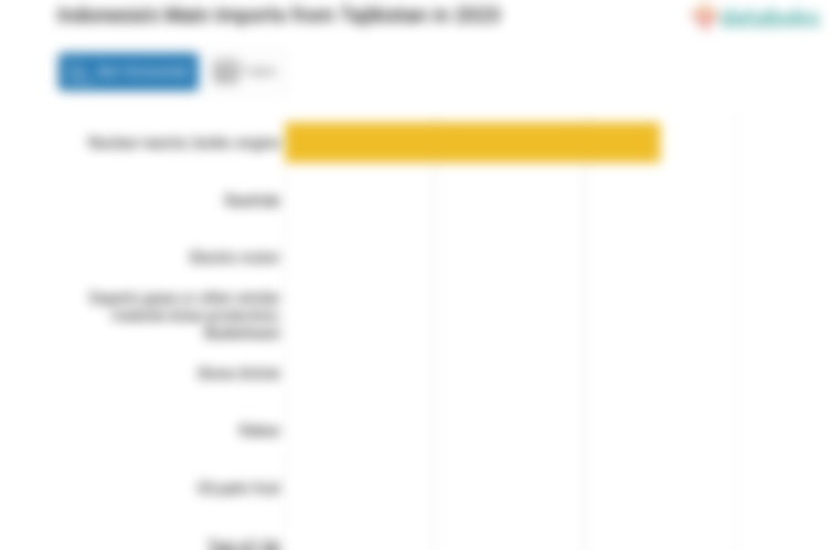 Indonesia Paling Banyak Impor Reaktor Nuklir dari Tajikistan pada 2023