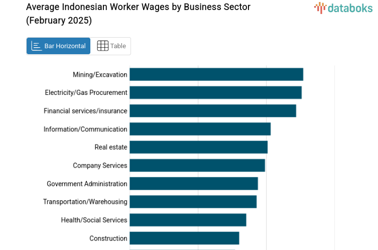 Average Indonesian Worker Wages by Business Sector (February 2025)