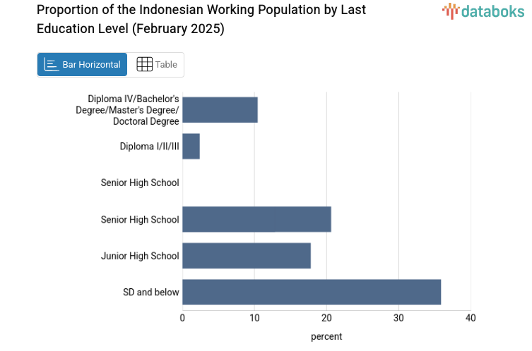 Proportion of the Indonesian Working Population by Last Education Level (February 2025)