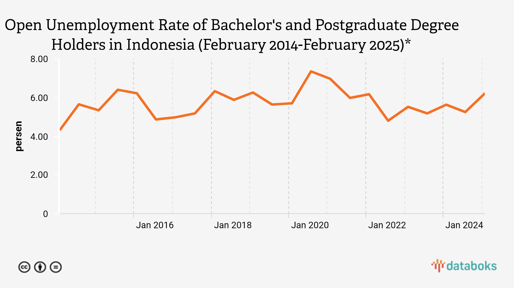 Open Unemployment Rate of Bachelor's and Postgraduate Degree Holders in Indonesia (February 2014-February 2025)*