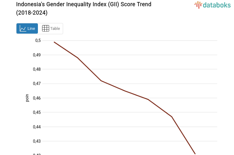 Indonesia's Gender Inequality Index (GII) Score Trend (2018-2024)