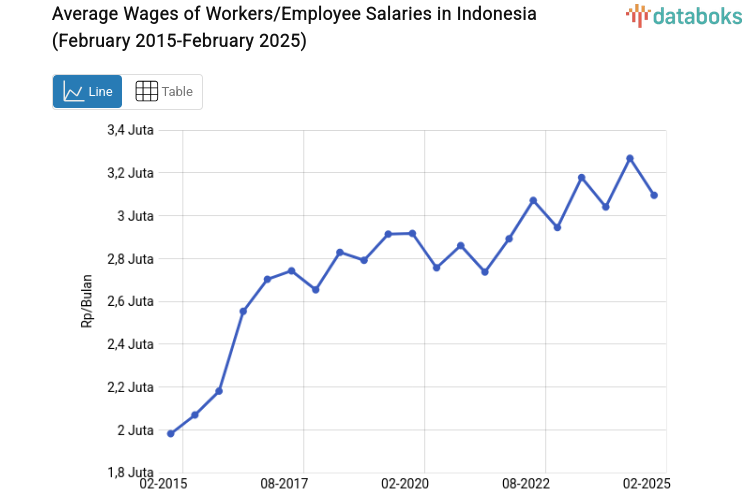 Average Wages of Workers/Employee Salaries in Indonesia (February 2015-February 2025)