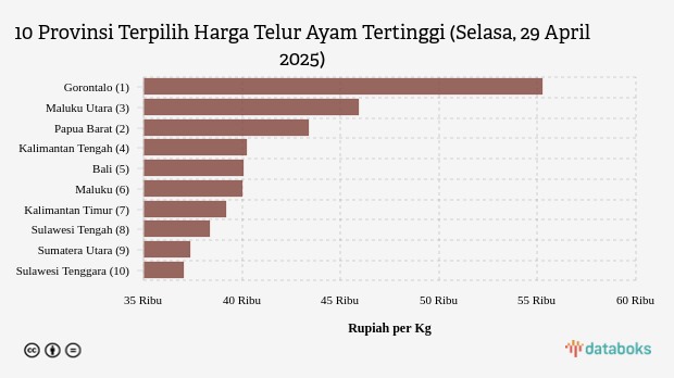 10 Provinsi dengan Harga Telur Ayam Paling Mahal (Selasa, 29 April 2025)