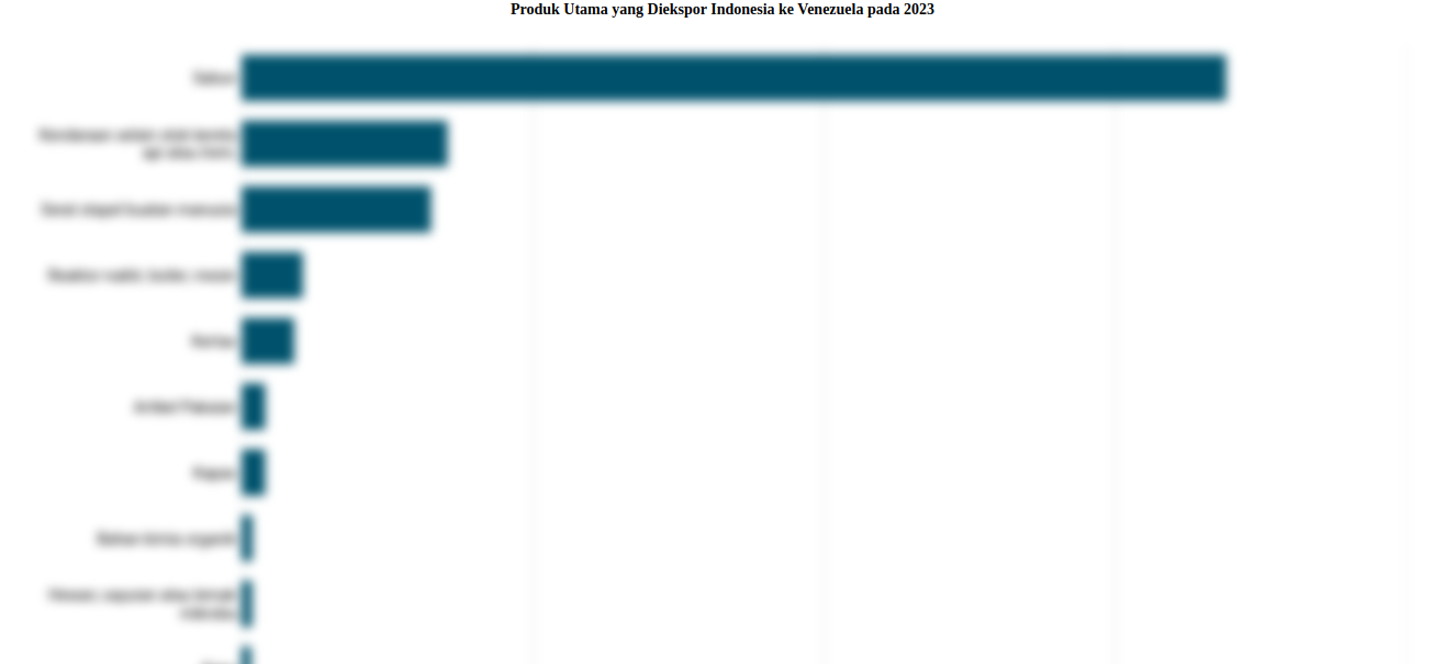 Indonesia Ekspor Sabun Senilai US$ 16,9 Juta ke Venezuela pada 2023