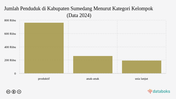 21,5% Penduduk Kabupaten Sumedang pada 2024 dengan Usia 0-14 Tahun