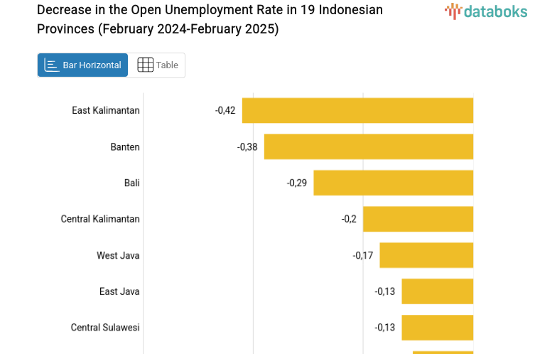 Decrease in the Open Unemployment Rate in 19 Indonesian Provinces (February 2024-February 2025)