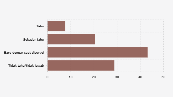 Program Sekolah Rakyat Prabowo Belum Banyak Diketahui Warga