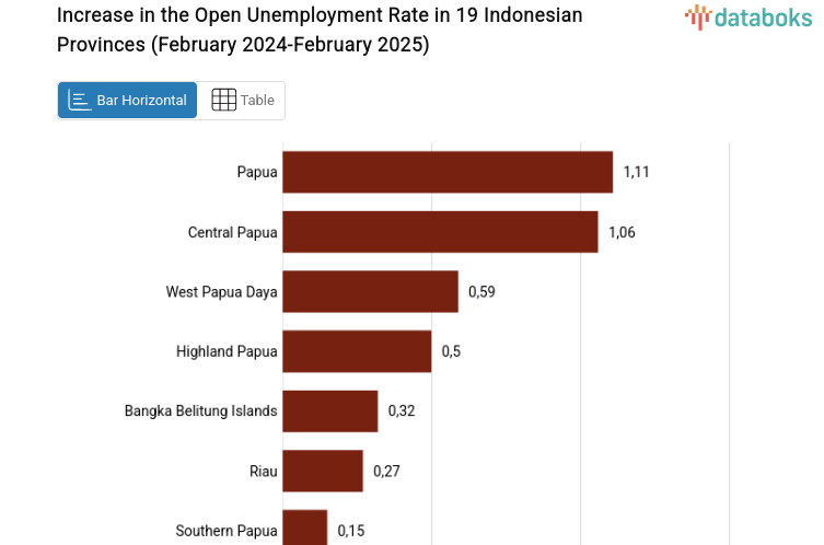 Increase in the Open Unemployment Rate in 19 Indonesian Provinces (February 2024-February 2025)