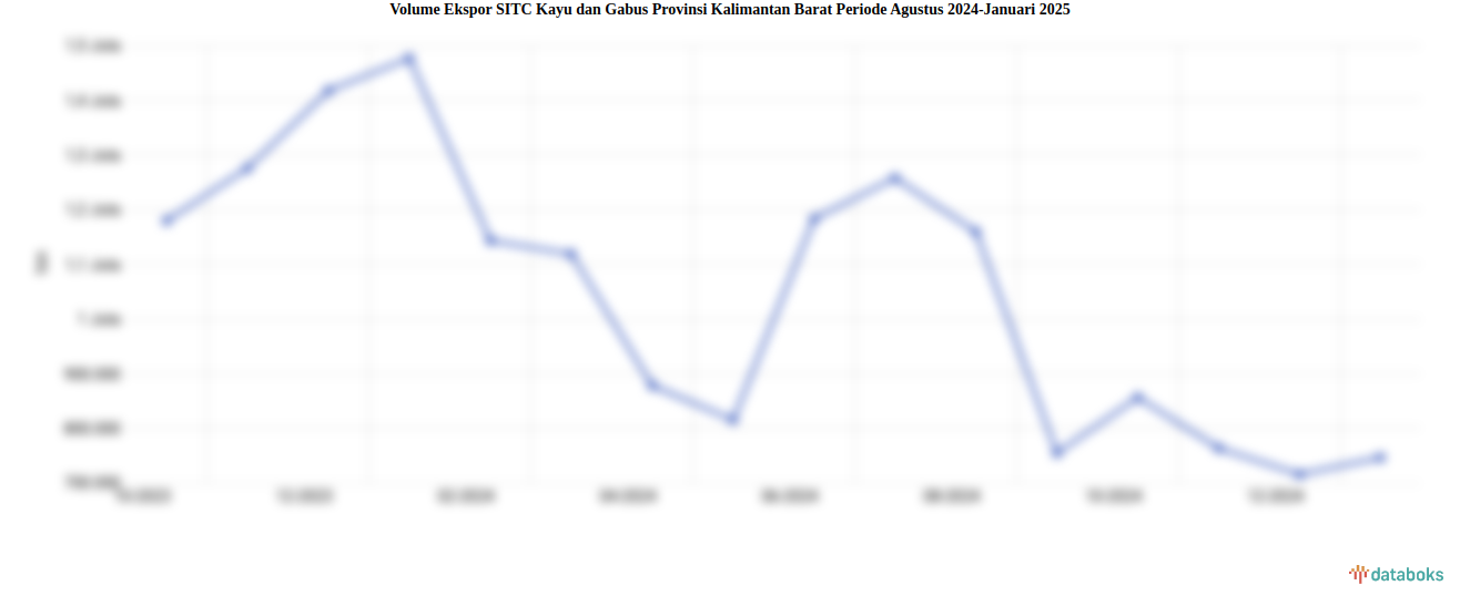 Volume Ekspor SITC Kayu dan Gabus Provinsi Kalimantan Barat Periode Agustus 2024-Januari 2025