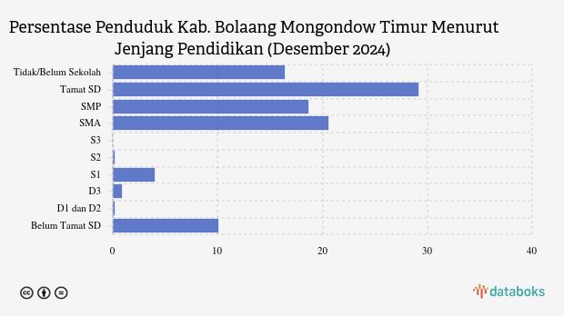 5,16% Penduduk Bolaang Mongondow Timur Berpendidikan Tinggi pada Desember 2024