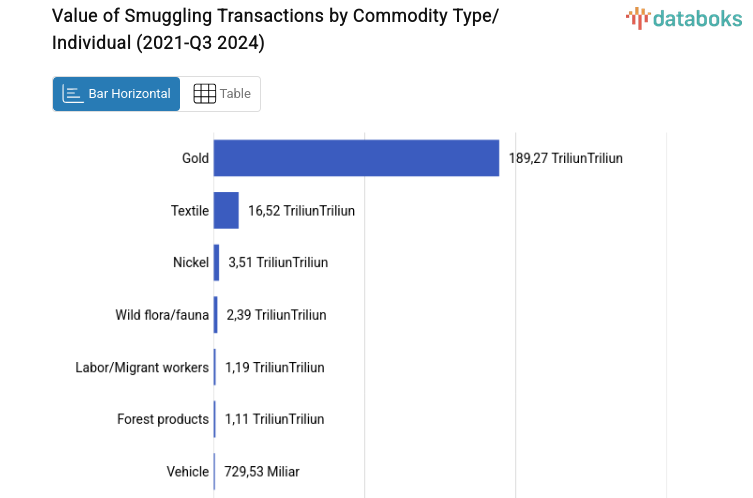 Value of Smuggling Transactions by Commodity Type/Individual (2021-Q3 2024)