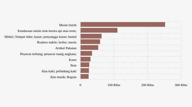 Inilah Produk yang Banyak Diekspor Indonesia ke Perancis pada 2023